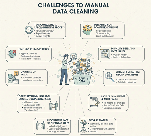 What Makes Manually Cleaning Data Challenging?