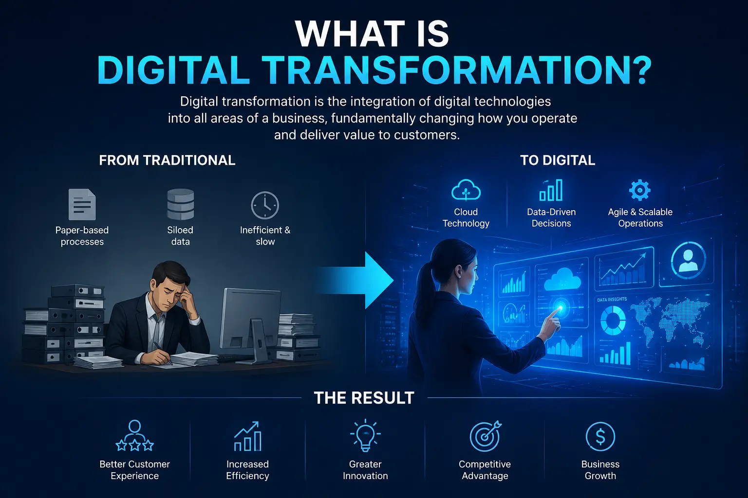 What Is Digital Transformation?