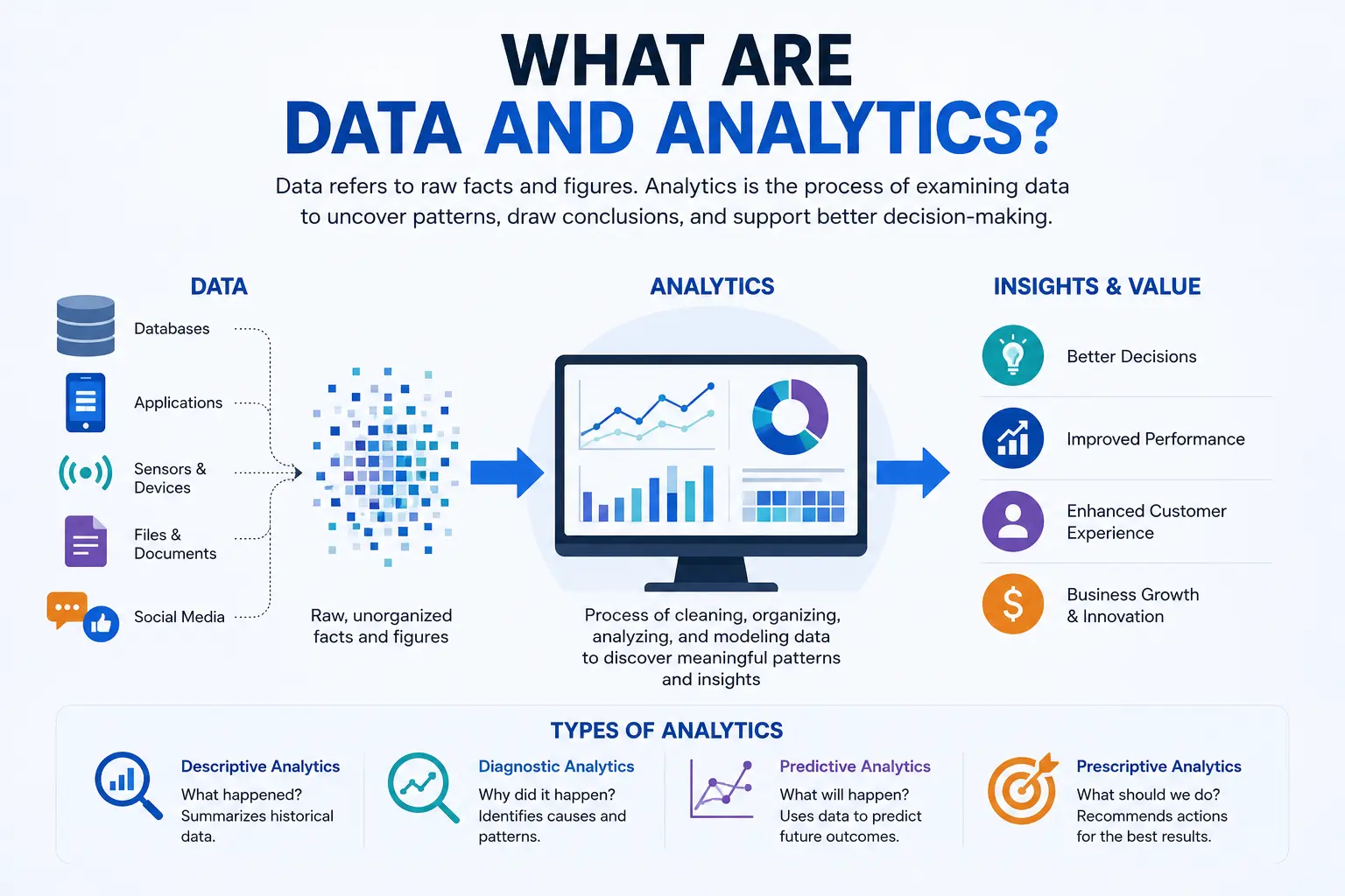 What Are Data and Analytics?