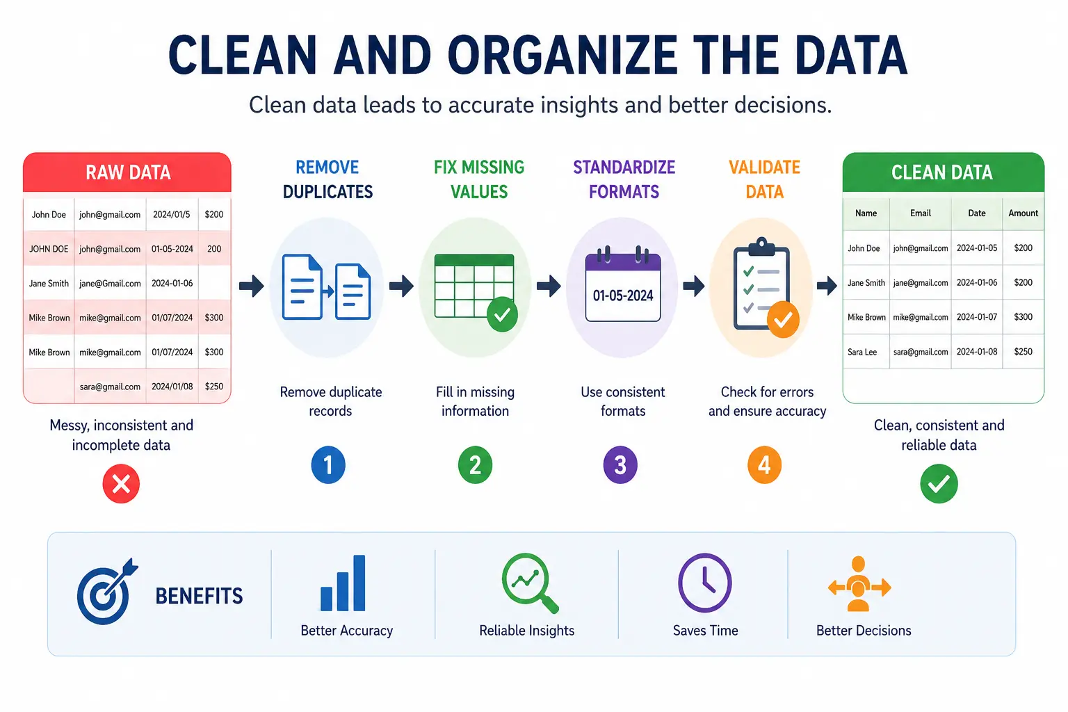 Clean and Organize the Data