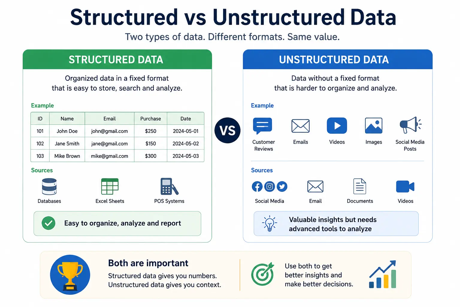 Structured vs Unstructured Data